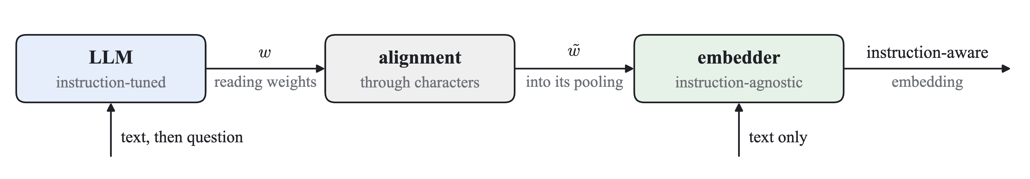 Figure from Lend Me Your Eyes: Instruction-Aware Text Embeddings via Attention Relay