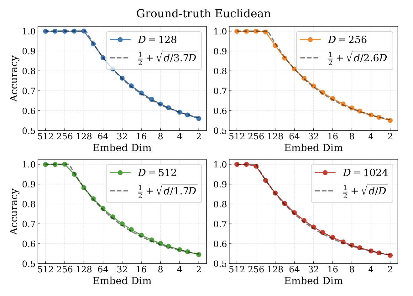 Figure from Provable Accuracy Collapse of Embedding-Based Representations under Dimensionality Mismatch